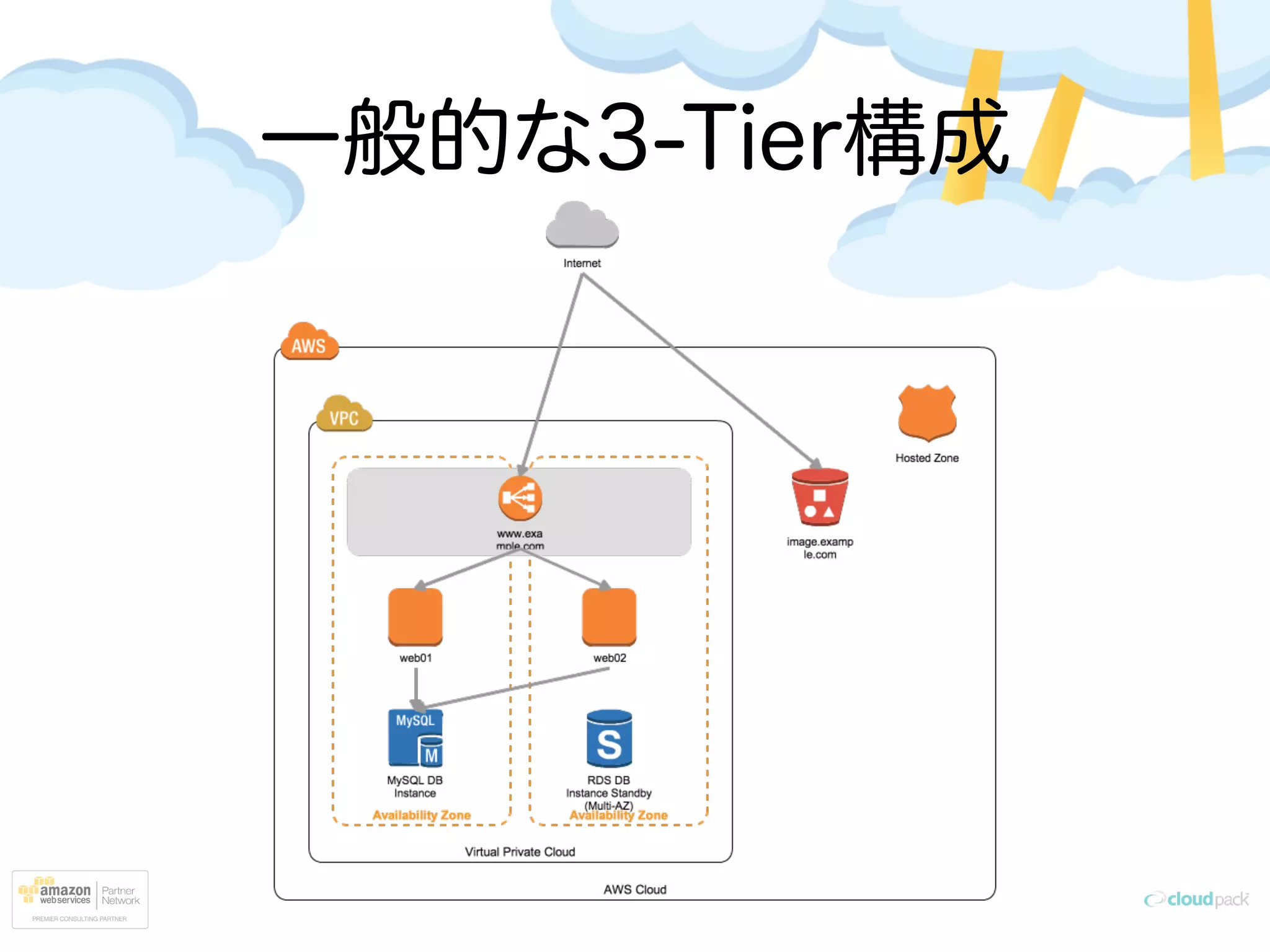一般的な3-Tier構成
 