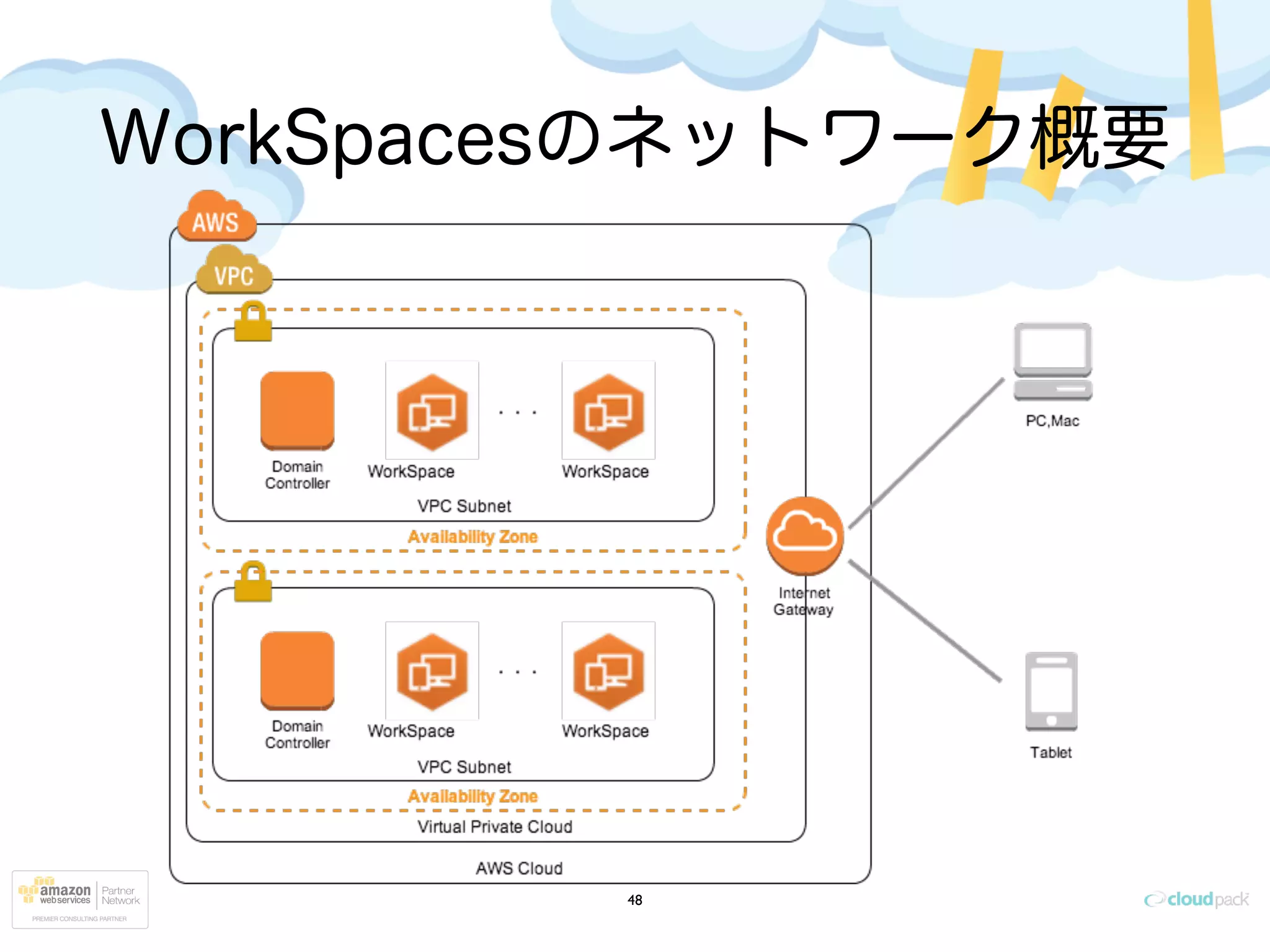 WorkSpacesのネットワーク概要
48
 