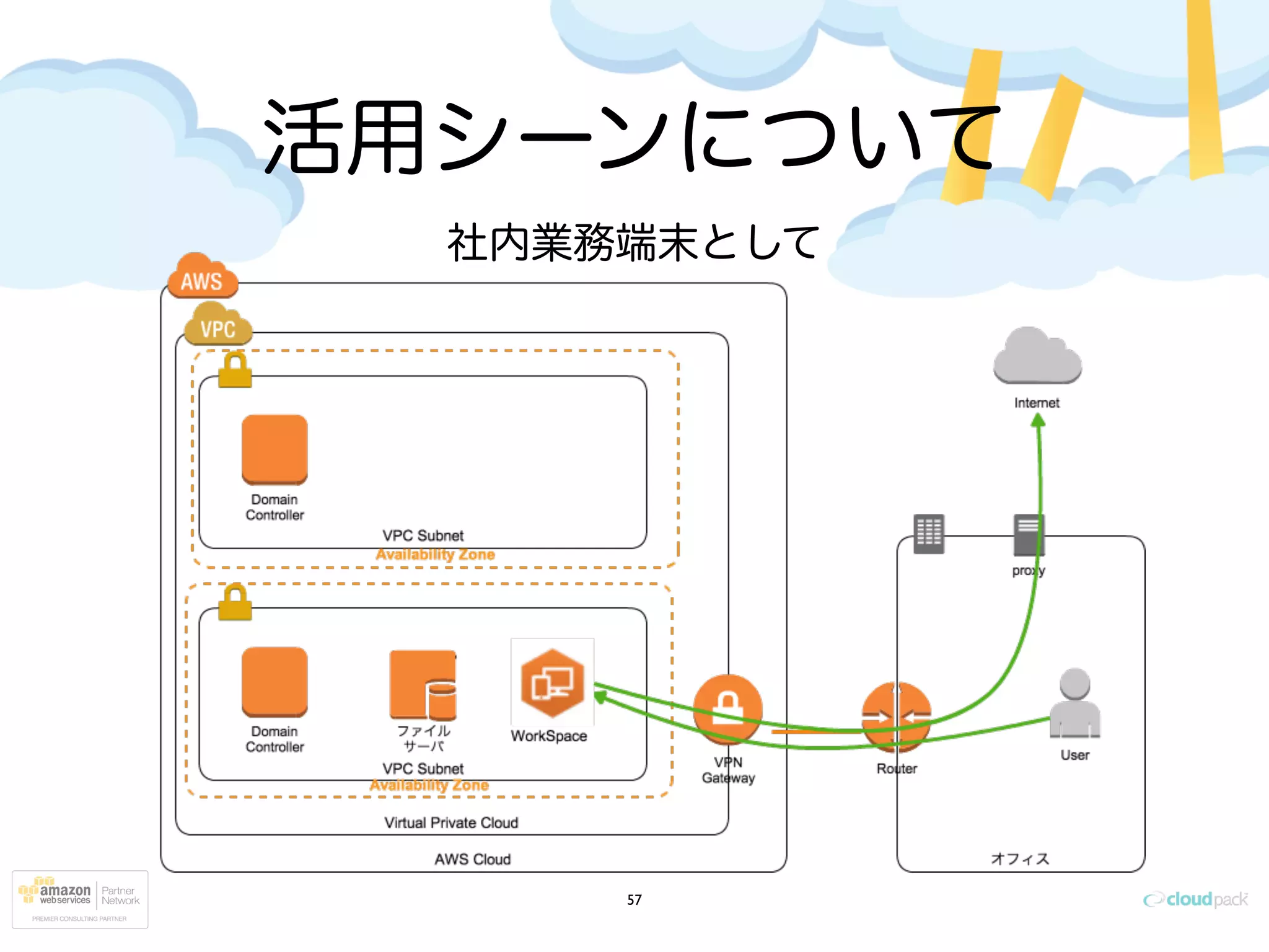 活用シーンについて
57
社内業務端末として
 