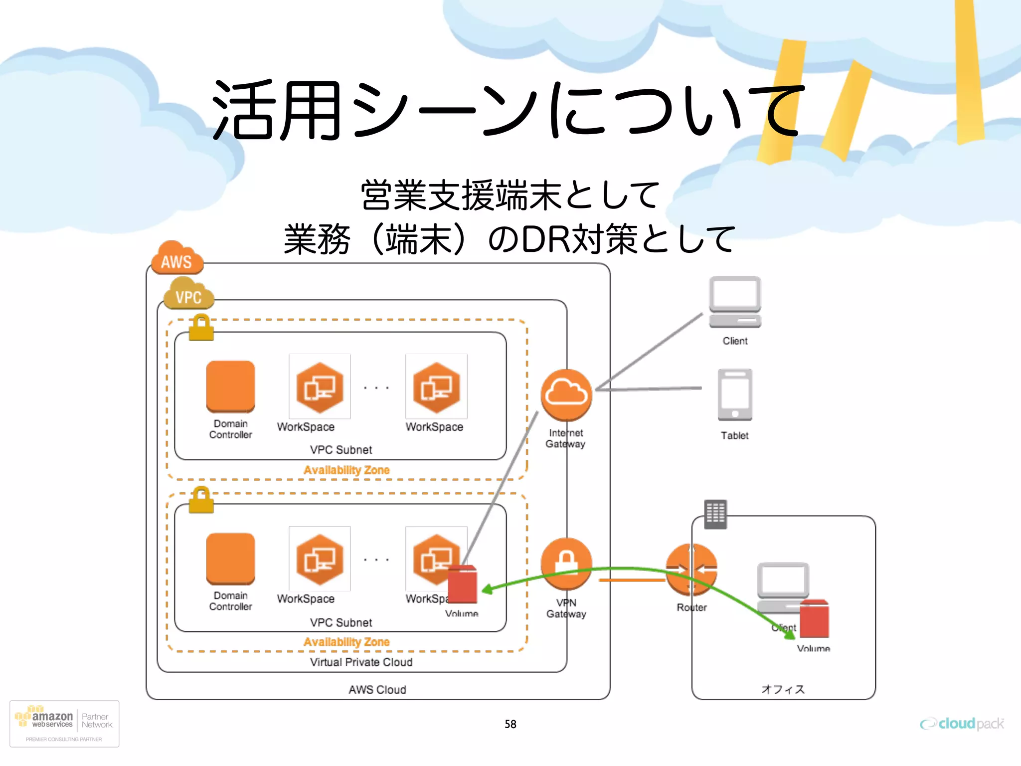 活用シーンについて
58
営業支援端末として
業務（端末）のDR対策として
 