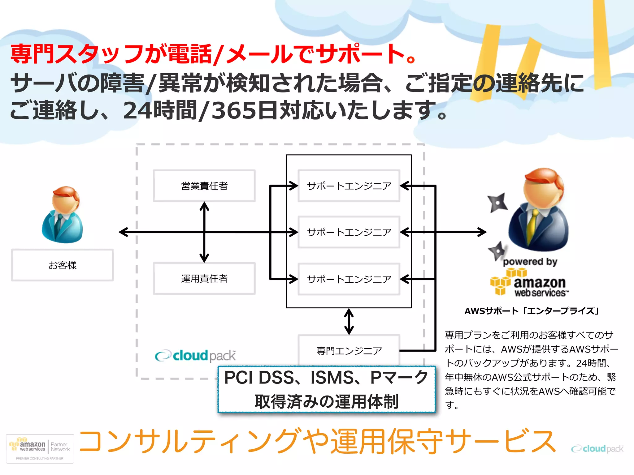 PCI DSS、ISMS、Pマーク
取得済みの運用体制
コンサルティングや運用保守サービス
 
