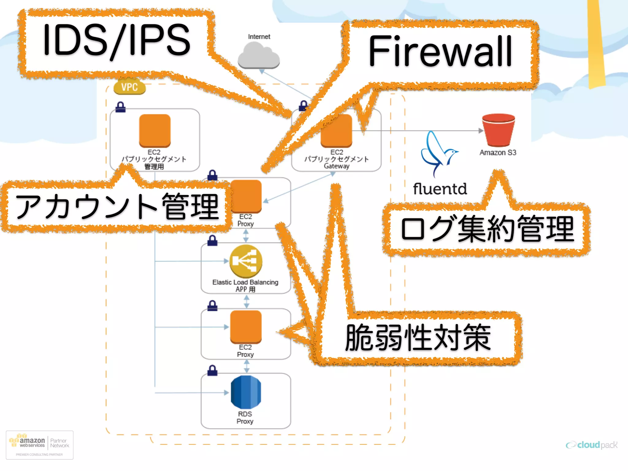 FirewallIDS/IPS Firewall
アカウント管理
ログ集約管理
脆弱性対策脆弱性対策脆弱性対策
 