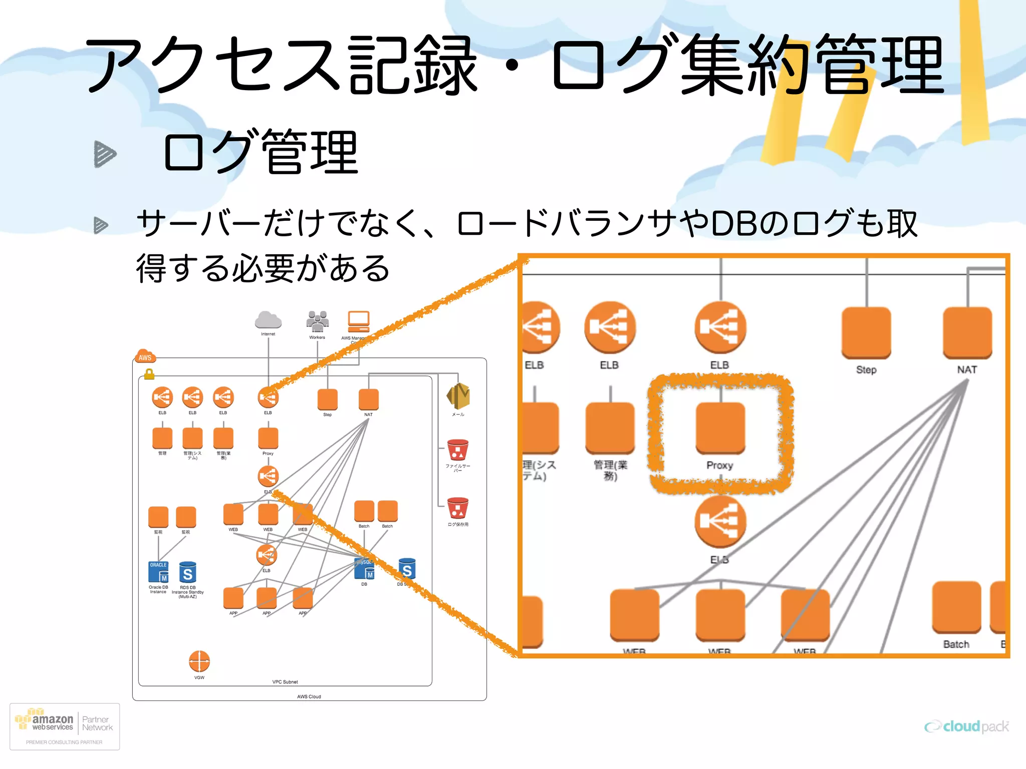 アクセス記録・ログ集約管理
ログ管理
サーバーだけでなく、ロードバランサやDBのログも取
得する必要がある
 