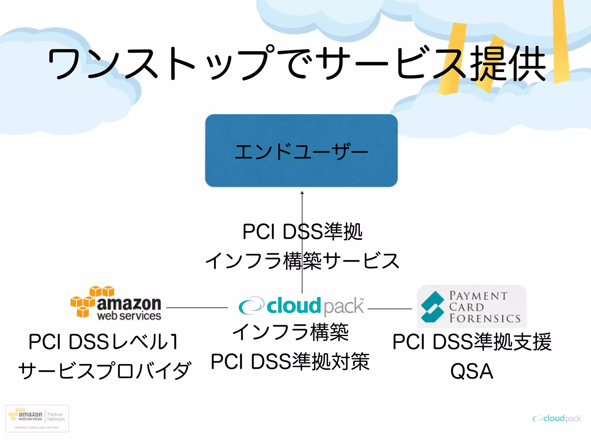 ワンストップでサービス提供
PCI DSS準拠支援
QSA
インフラ構築
PCI DSS準拠対策
エンドユーザー
PCI DSSレベル1 
サービスプロバイダ
PCI DSS準拠
インフラ構築サービス
 