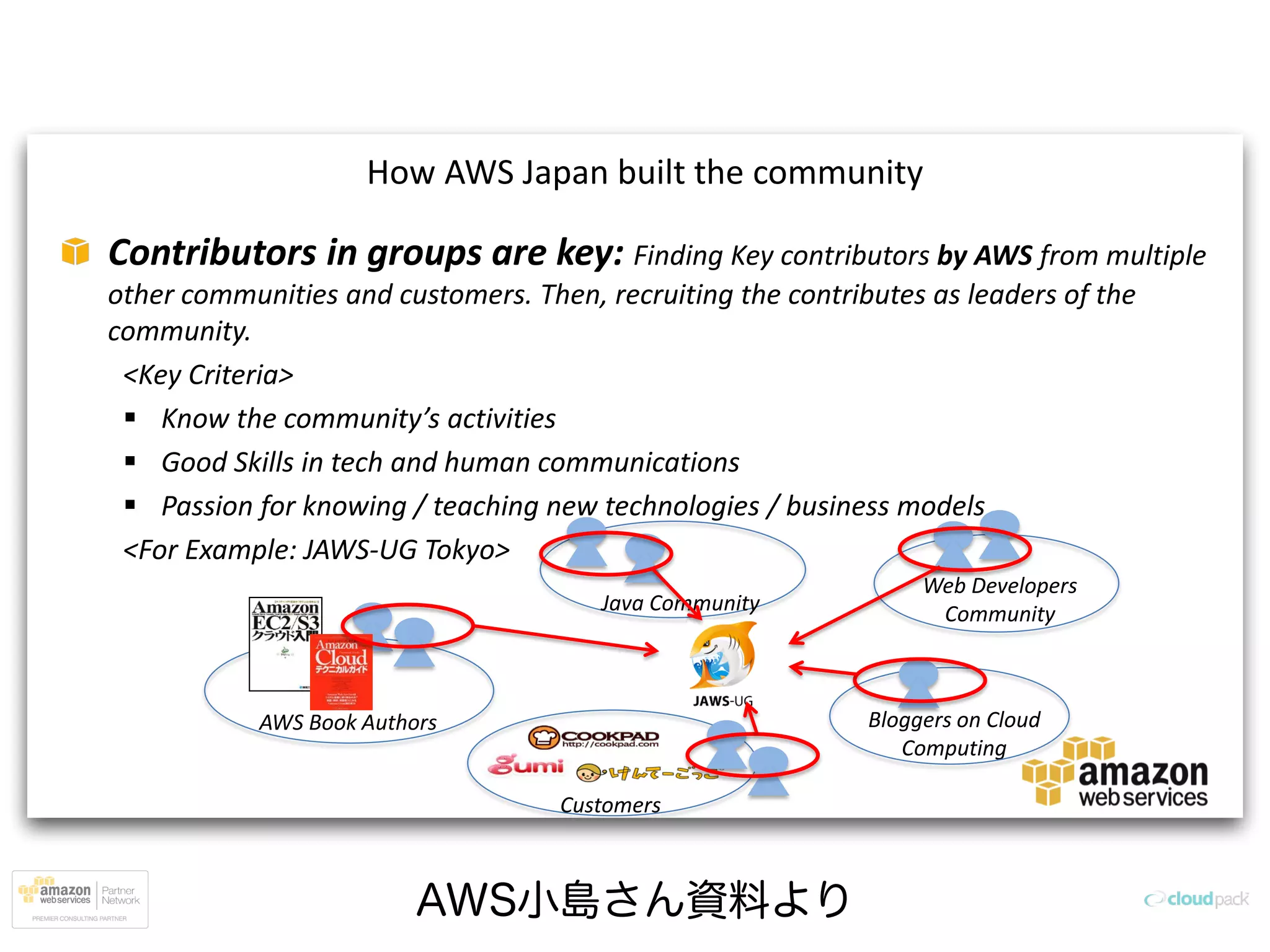 AWS小島さん資料より
How AWS Japan built the community
Contributors in groups are key: Finding Key contributors by AWS from multiple
other communities and customers. Then, recruiting the contributes as leaders of the
community.
<Key Criteria>
Know  the  community’s  activities  
Good Skills in tech and human communications
Passion for knowing / teaching new technologies / business models
<For Example: JAWS-UG Tokyo>
AWS Book Authors
Java Community
Web Developers
Community
Customers
Bloggers on Cloud
Computing
 