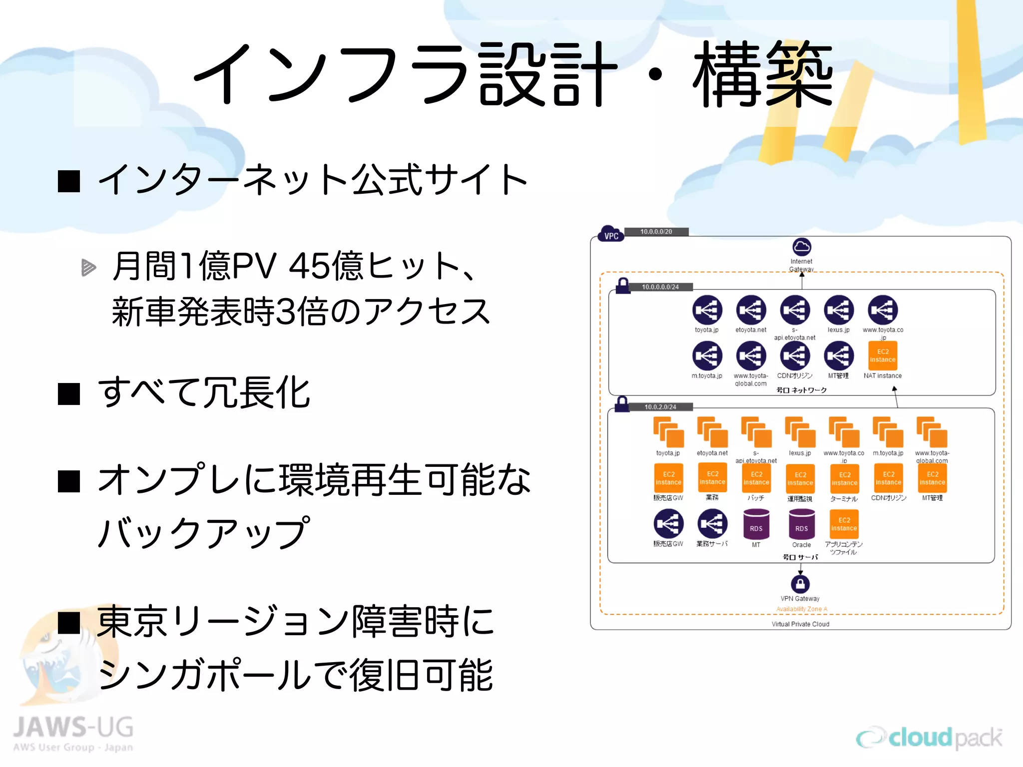 インフラ設計・構築
インターネット公式サイト
月間1億PV 45億ヒット、 
新車発表時3倍のアクセス
すべて冗長化
オンプレに環境再生可能な 
バックアップ
東京リージョン障害時に 
シンガポールで復旧可能
 