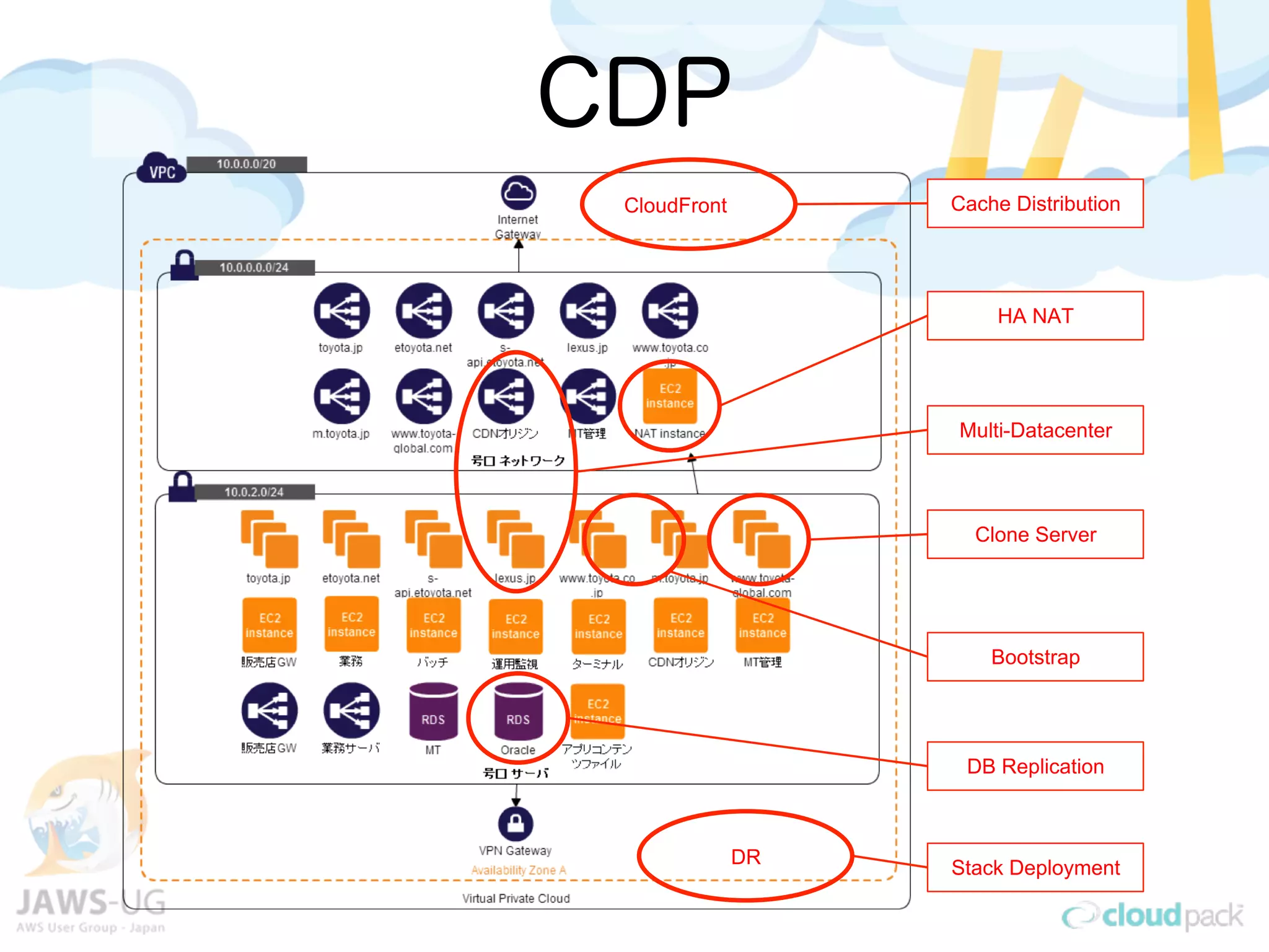 CDP
CloudFront
Clone Server
Multi-Datacenter
Cache Distribution
DB Replication
Bootstrap
Stack Deployment
HA NAT
DR
 