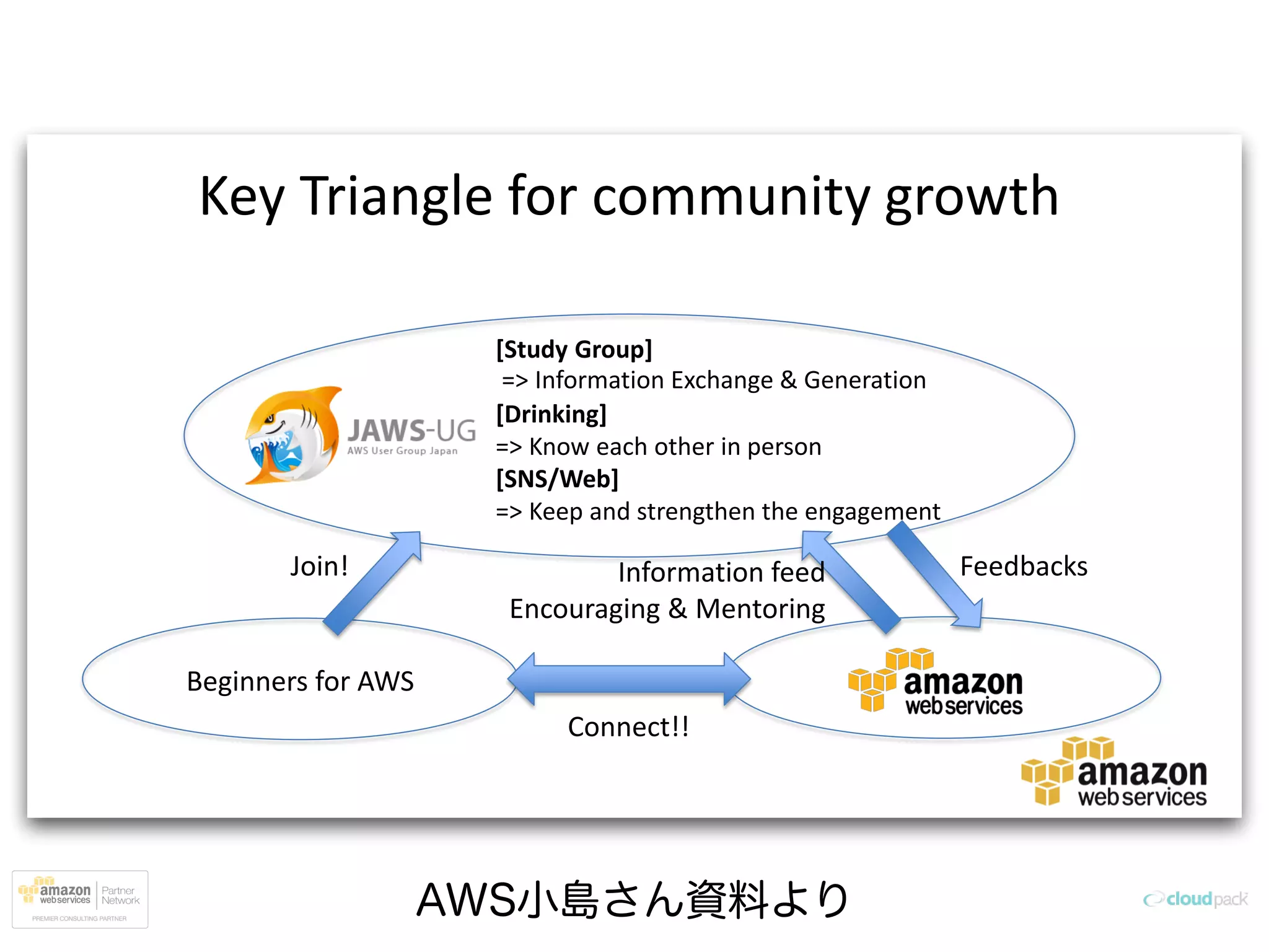 AWS小島さん資料より
Key Triangle for community growth
[Study Group]
=> Information Exchange & Generation
[Drinking]
=> Know each other in person
[SNS/Web]
=> Keep and strengthen the engagement
Beginners for AWS
Join! Information feed
Encouraging & Mentoring
Feedbacks
Connect!!
 