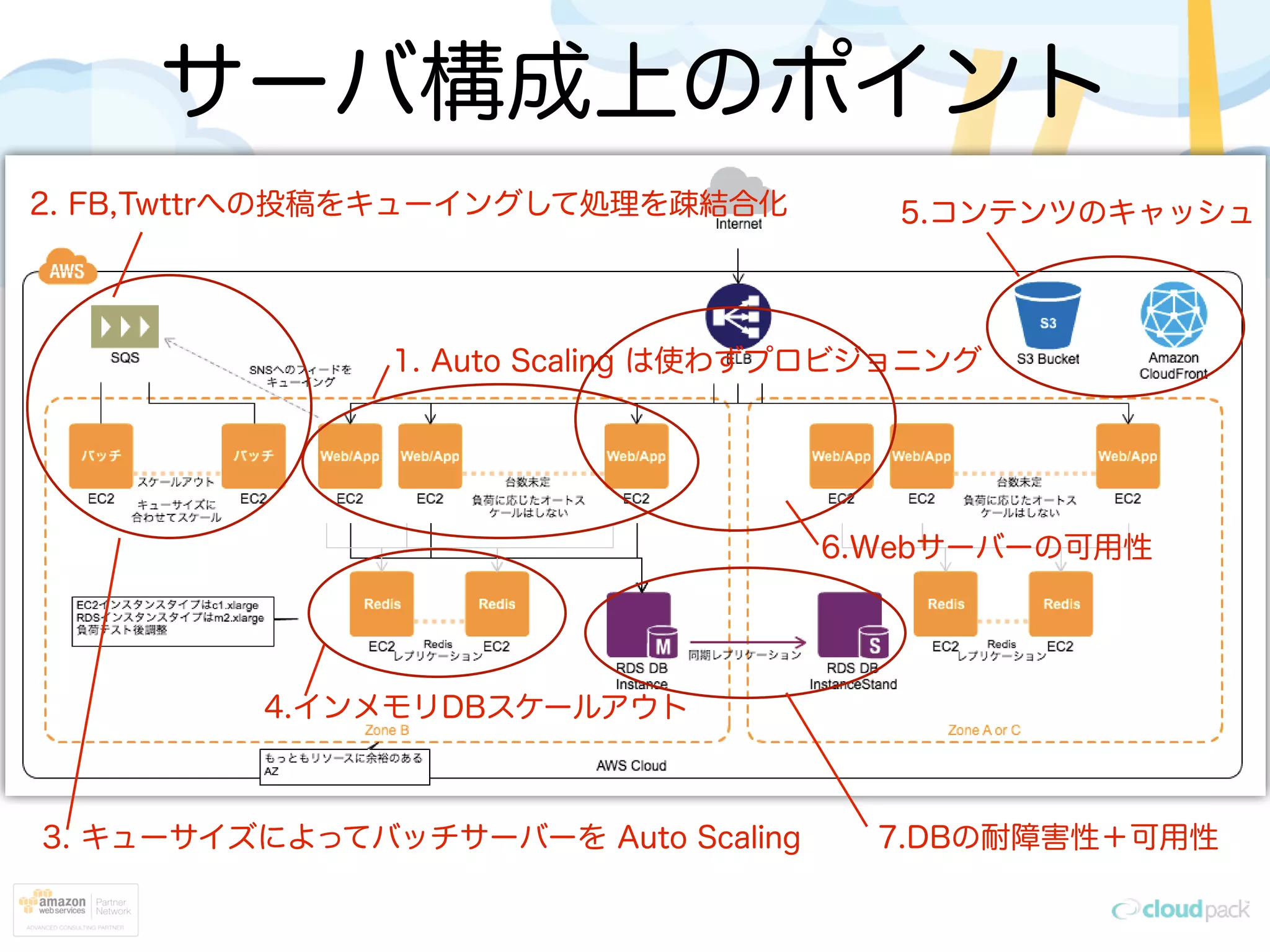1. Auto Scaling は使わずプロビジョニング
2. FB,Twttrへの投稿をキューイングして処理を疎結合化
3. キューサイズによってバッチサーバーを Auto Scaling
サーバ構成上のポイント
5.コンテンツのキャッシュ
7.DBの耐障害性＋可用性
6.Webサーバーの可用性
4.インメモリDBスケールアウト
 