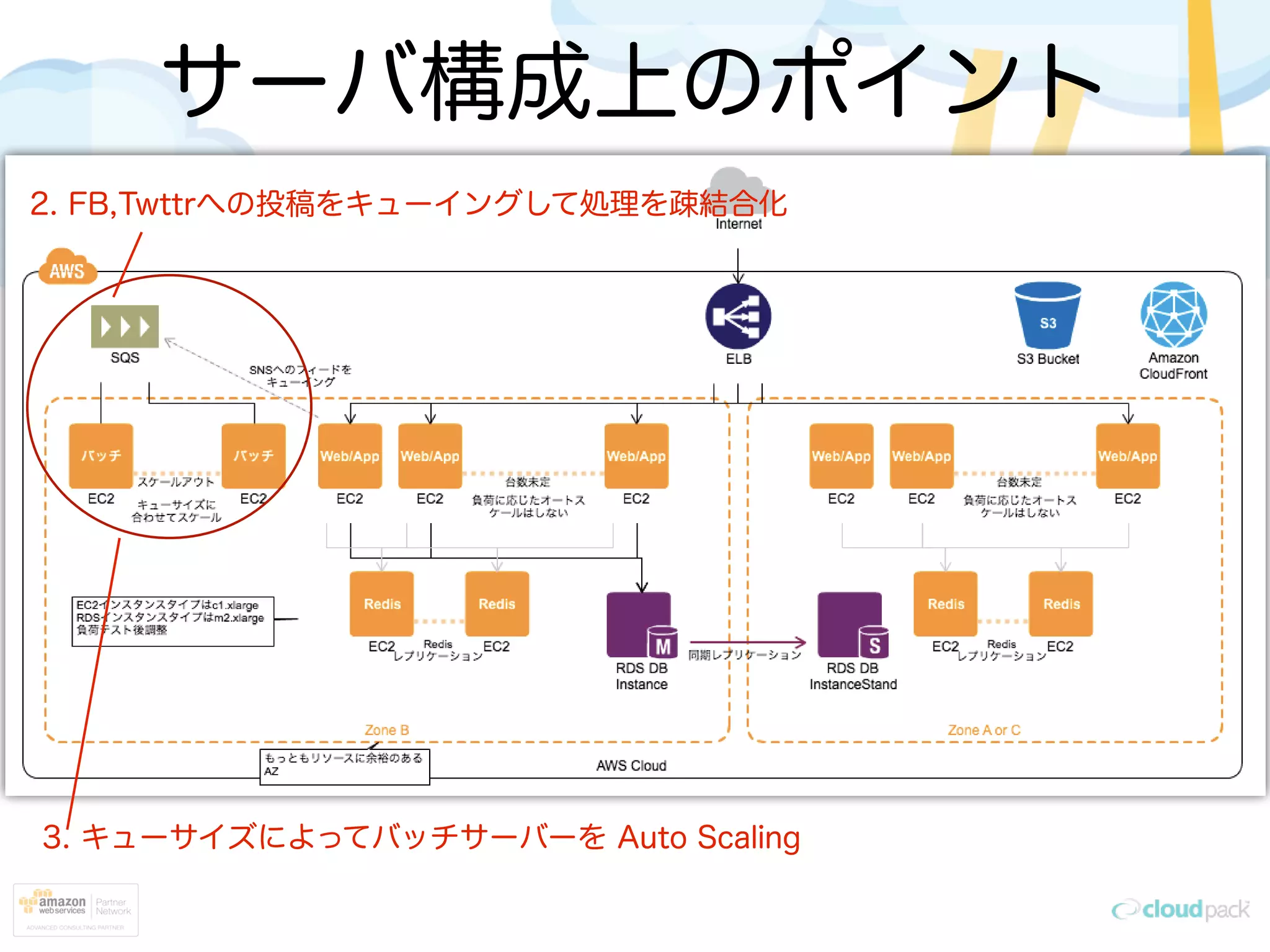 2. FB,Twttrへの投稿をキューイングして処理を疎結合化
3. キューサイズによってバッチサーバーを Auto Scaling
サーバ構成上のポイント
 