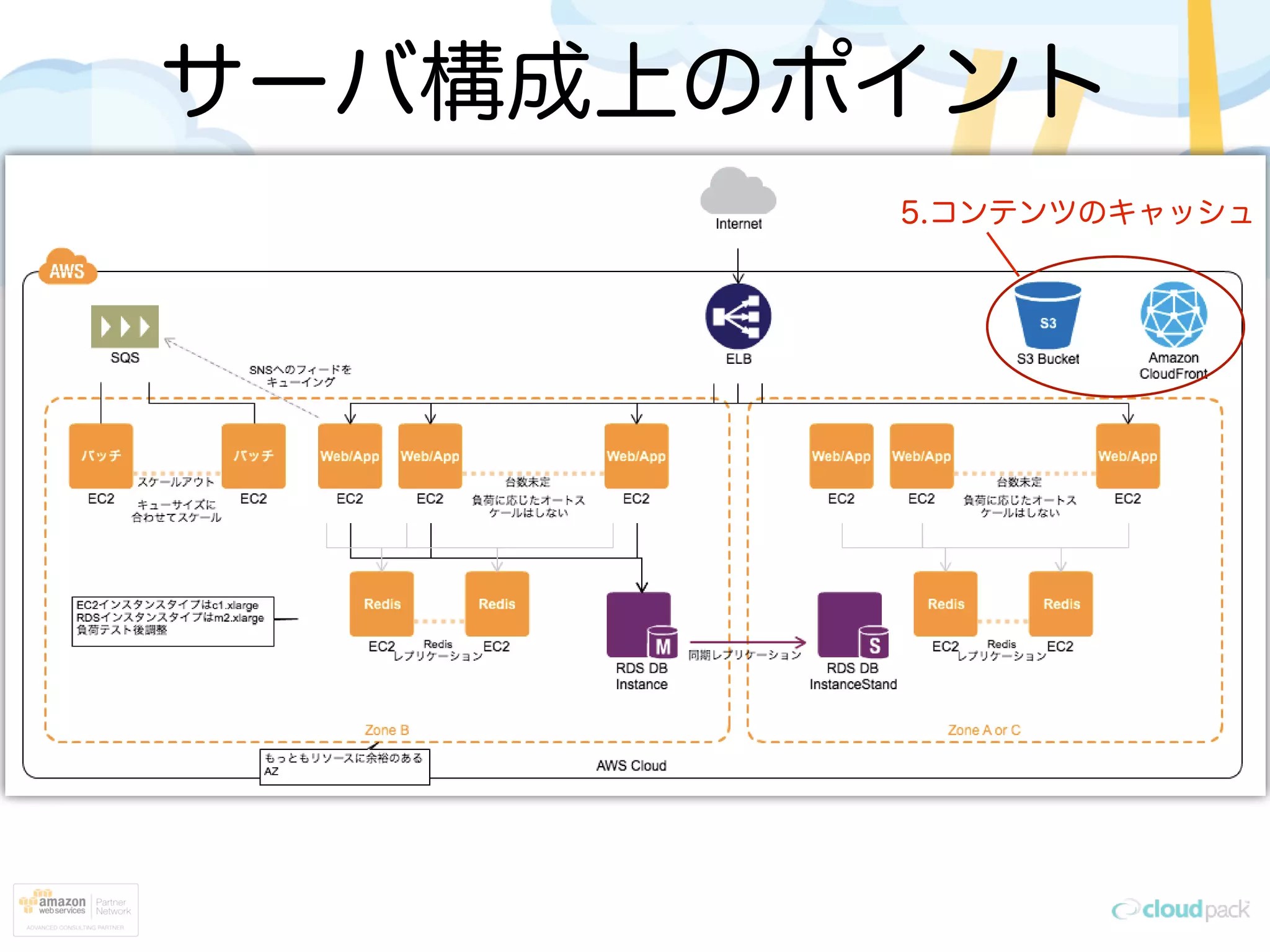 サーバ構成上のポイント
5.コンテンツのキャッシュ
 