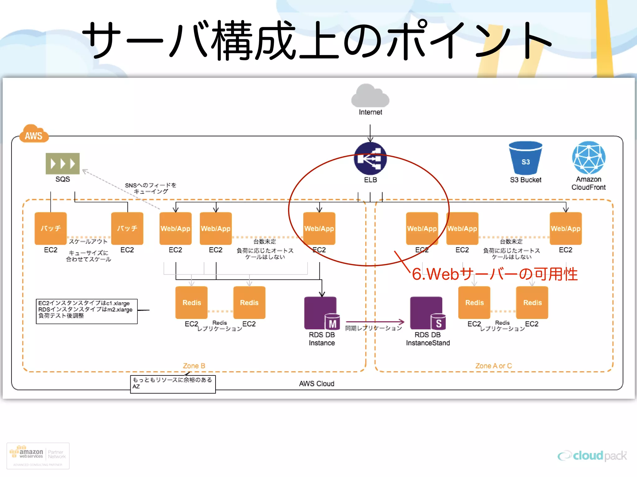 サーバ構成上のポイント
6.Webサーバーの可用性
 
