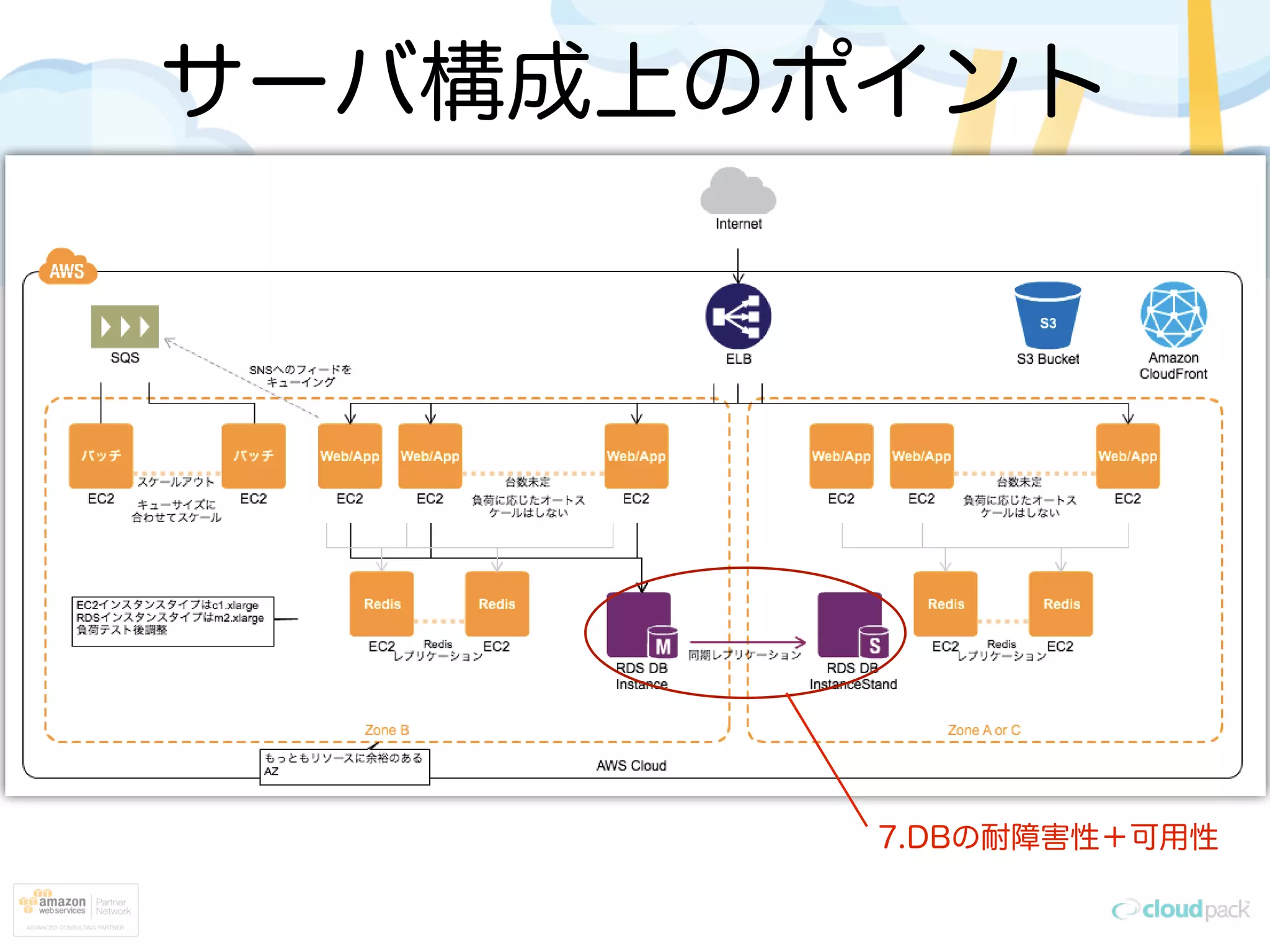 サーバ構成上のポイント
7.DBの耐障害性＋可用性
 