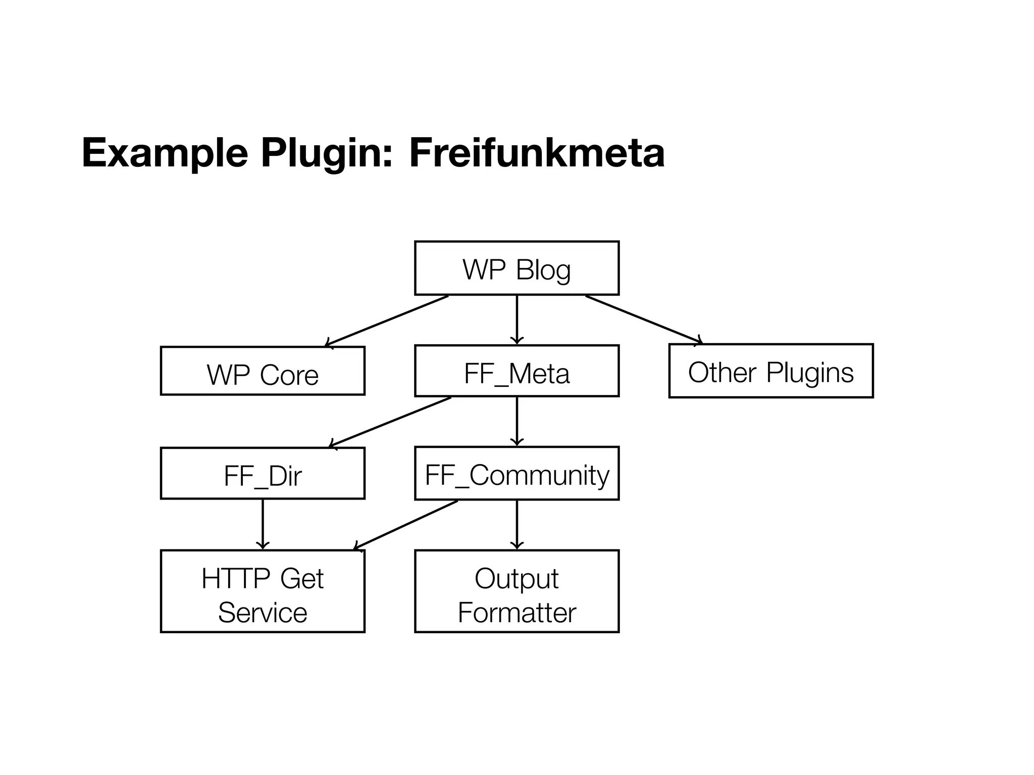 Example Plugin: Freifunkmeta
..WP Blog.
FF_Meta
.
WP Core
.
Other Plugins
.
FF_Community
.
FF_Dir
.
Output
Formatter
.
HTTP Get
Service
 