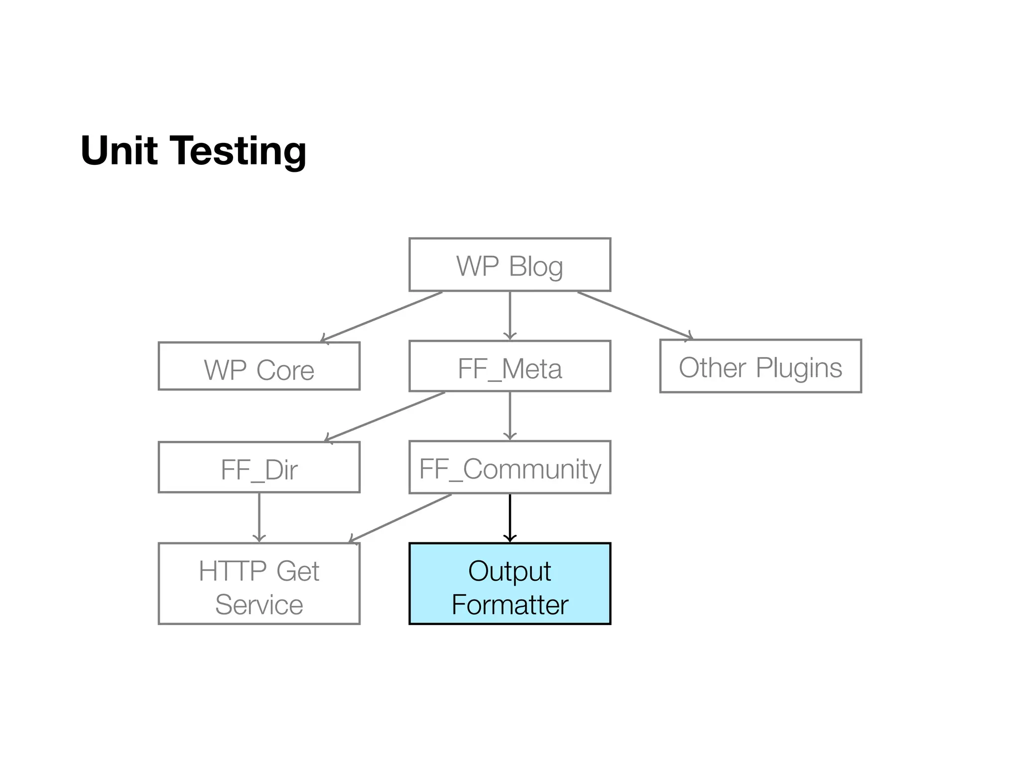 Unit Testing
..WP Blog.
FF_Meta
.
WP Core
.
Other Plugins
.
FF_Community
.
FF_Dir
.
Output
Formatter
.
HTTP Get
Service
 