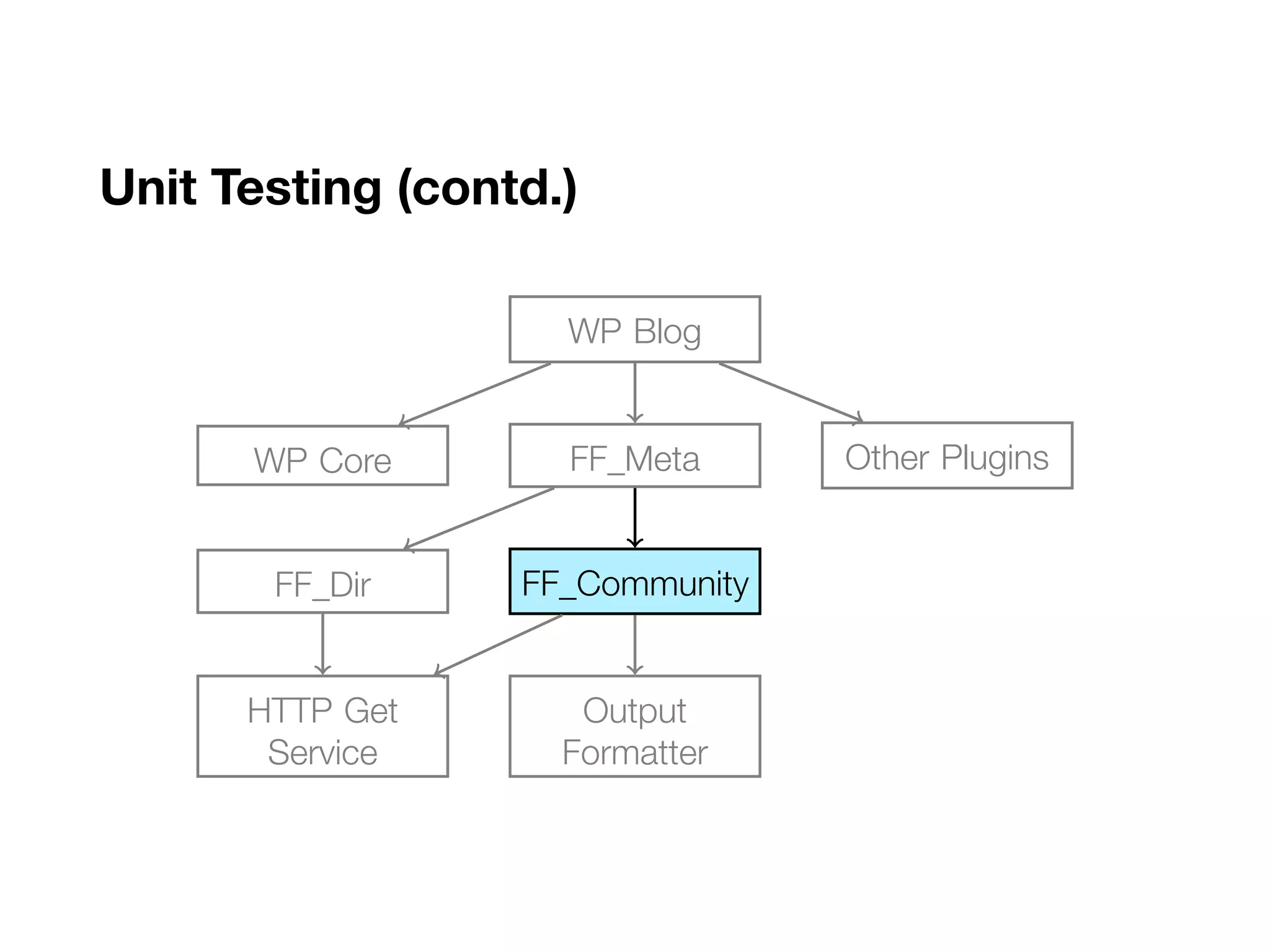 Unit Testing (contd.)
..WP Blog.
FF_Meta
.
WP Core
.
Other Plugins
.
FF_Community
.
FF_Dir
.
Output
Formatter
.
HTTP Get
Service
 