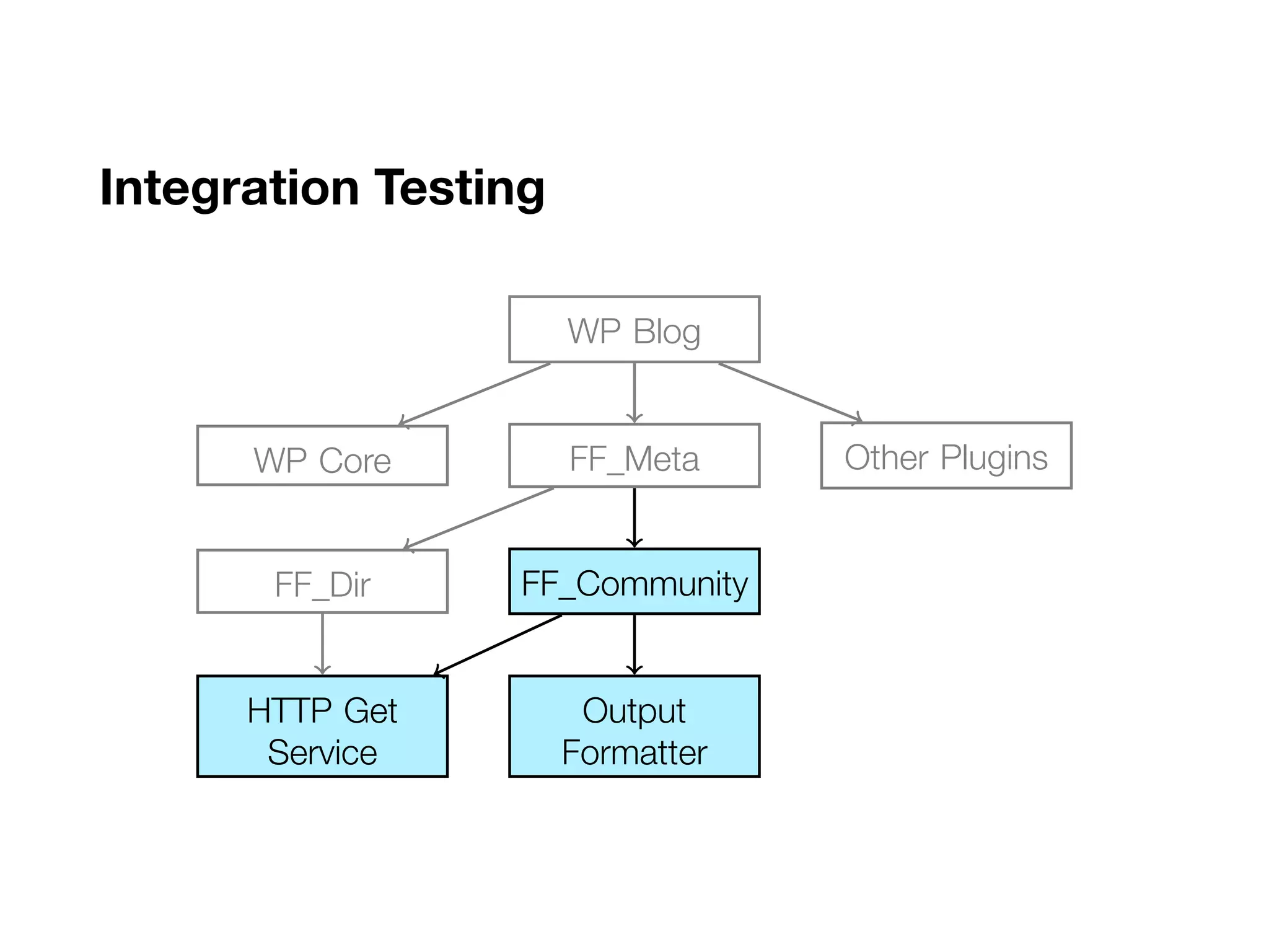 Integration Testing
..WP Blog.
FF_Meta
.
WP Core
.
Other Plugins
.
FF_Community
.
FF_Dir
.
Output
Formatter
.
HTTP Get
Service
 