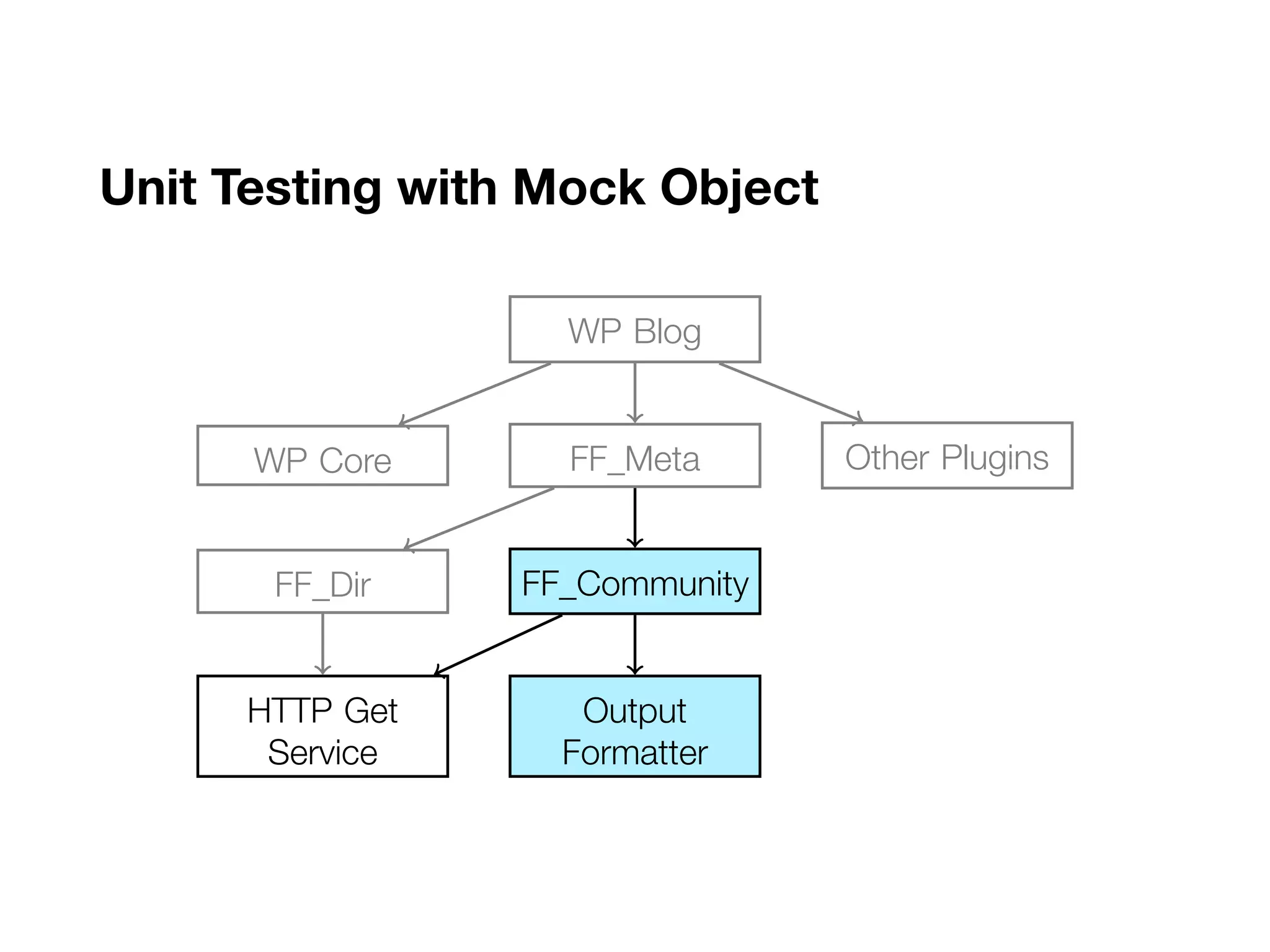 Unit Testing with Mock Object
..WP Blog.
FF_Meta
.
WP Core
.
Other Plugins
.
FF_Community
.
FF_Dir
.
Output
Formatter
.
HTTP Get
Service
 