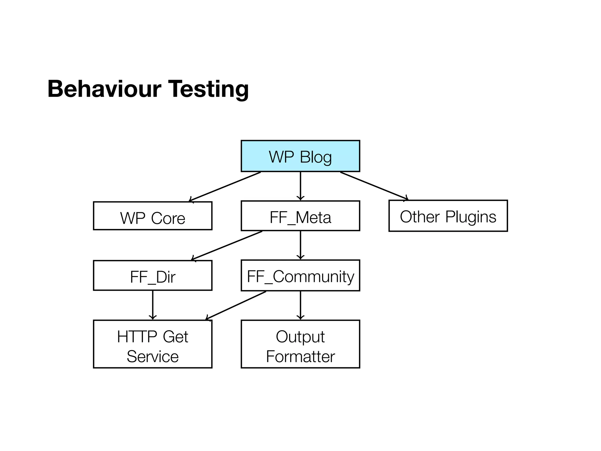 Behaviour Testing
..WP Blog.
FF_Meta
.
WP Core
.
Other Plugins
.
FF_Community
.
FF_Dir
.
Output
Formatter
.
HTTP Get
Service
 