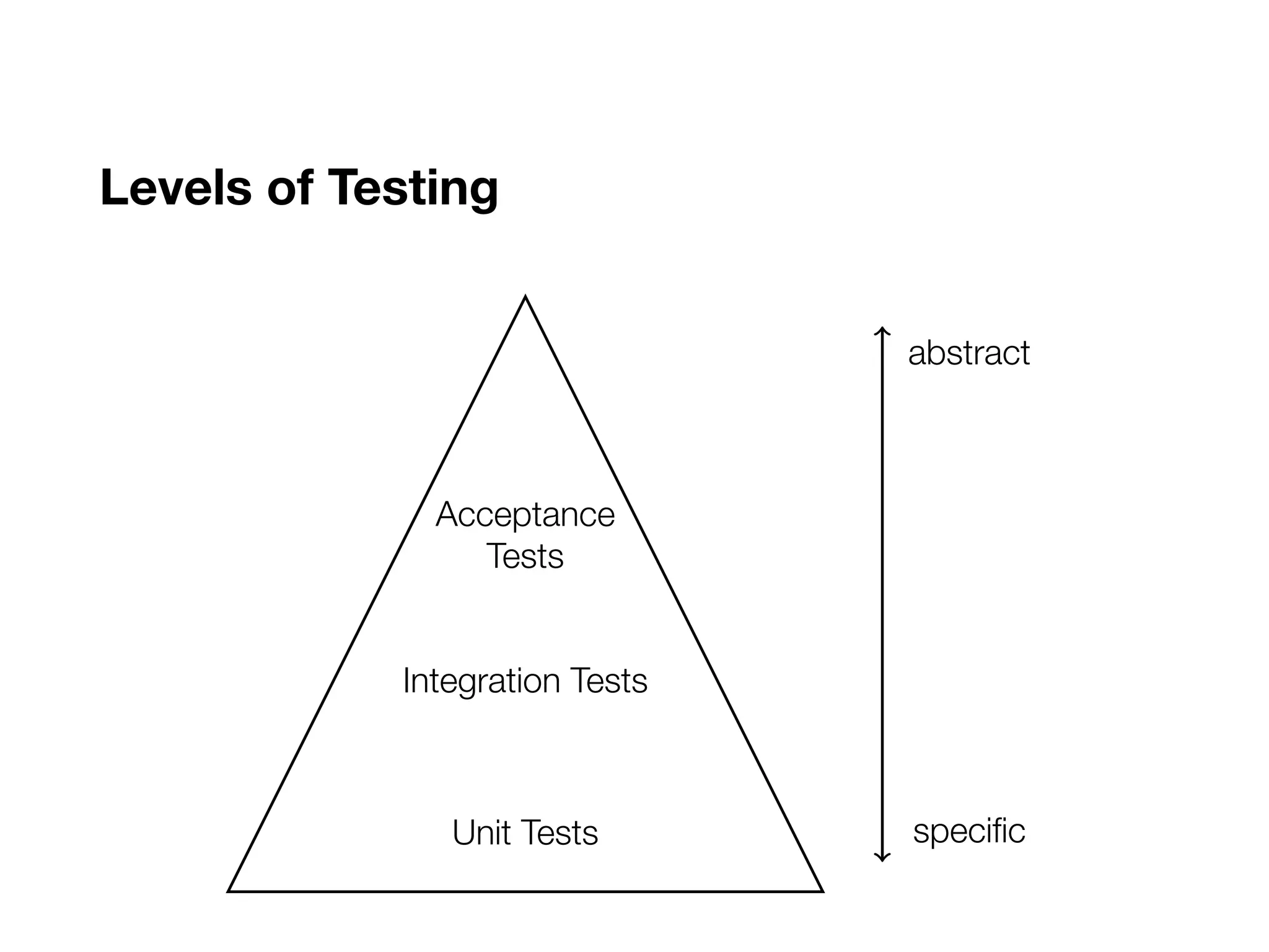Levels of Testing
..
abstract
.
specific
.
Unit Tests
.
Integration Tests
.
Acceptance
Tests
 