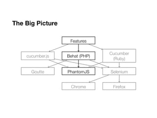 The Big Picture
..Features.
Behat (PHP)
.
cucumber.js
.
Cucumber
(Ruby)
.
PhantomJS
.
Goutte
.
Selenium
.
Firefox
.
Chrome
 