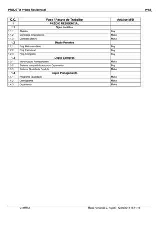 PROJETO Prédio Residencial WBS
C.C. Fase / Pacote de Trabalho Análise M/B
1 PRÉDIO RESIDENCIAL
1.1 Dpto Jurídico
1.1.1 Alvarás Buy
1.1.2 Contratos Empreiteiros Make
1.1.3 Contrato Efetivo Make
1.2 Depto Projetos
1.2.1 Proj. Hidro-sanitário Buy
1.2.2 Proj. Estrutural Buy
1.2.3 Proj. Completo Buy
1.3 Depto Compras
1.3.1 Identificação Fornecedores Make
1.3.2 Sistema compatibilizado com Orçamento Buy
1.3.3 Sistema Qualidade Produto Make
1.4 Depto Planejamento
1.4.1 Programa Qualidade Make
1.4.2 Cronograma Make
1.4.3 Orçamento Make
OTMMA3 Maria Fernanda C. Rigotti - 12/06/2014 15:11:16
 