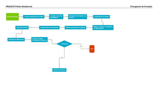 PROJETO Prédio Residencial Fluxograma de Iniciação
 
