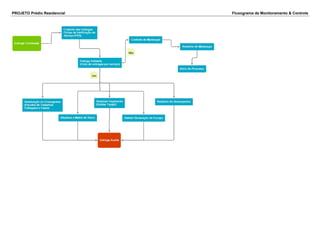 PROJETO Prédio Residencial Fluxograma de Monitoramento & Controle
 