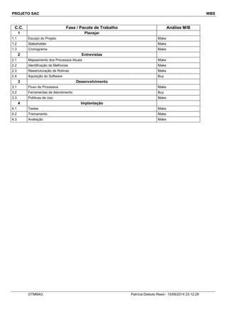 PROJETO SAC WBS
C.C. Fase / Pacote de Trabalho Análise M/B
1 Planejar
1.1 Escopo do Projeto Make
1.2 Stakeholder Make
1.3 Cronograma Make
2 Entrevistas
2.1 Mapeamento dos Processos Atuais Make
2.2 Identificação de Melhorias Make
2.3 Reestruturação de Rotinas Make
2.4 Aquisição do Software Buy
3 Desenvolvimento
3.1 Fluxo de Processos Make
3.2 Ferramentas de Atendimento Buy
3.3 Políticas de Uso Make
4 Implantação
4.1 Testes Make
4.2 Treinamento Make
4.3 Avaliação Make
OTMMA3 Patrícia Delsoto Reed - 15/06/2014 23:12:29
 