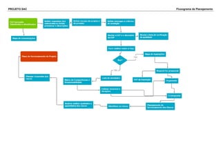 PROJETO SAC Fluxograma de Planejamento
 