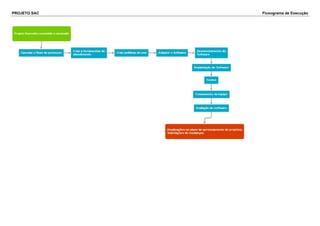 PROJETO SAC Fluxograma de Execução
 