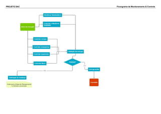 PROJETO SAC Fluxograma de Monitoramento & Controle
 