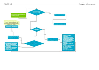 PROJETO SAC Fluxograma de Encerramento
 