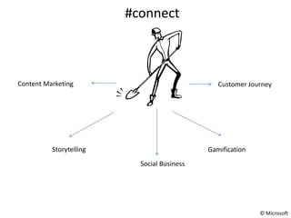 © Microsoft
Content Marketing
Gamification
Customer Journey
Storytelling
Social Business
#connect
 