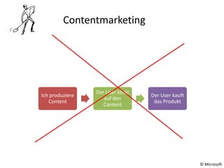 © Microsoft
Contentmarketing
Ich produziere
Content
Der User klickt
auf den
Content
Der User kauft
das Produkt
 