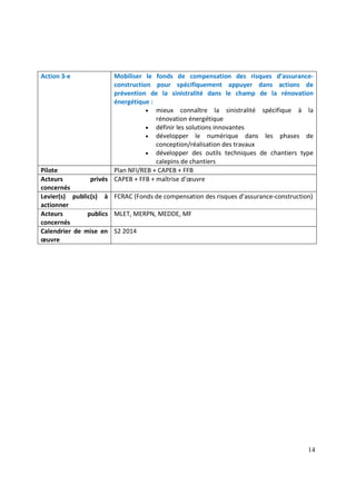 14
Action 3-e Mobiliser le fonds de compensation des risques d’assurance-
construction pour spécifiquement appuyer dans actions de
prévention de la sinistralité dans le champ de la rénovation
énergétique :
• mieux connaître la sinistralité spécifique à la
rénovation énergétique
• définir les solutions innovantes
• développer le numérique dans les phases de
conception/réalisation des travaux
• développer des outils techniques de chantiers type
calepins de chantiers
Pilote Plan NFI/REB + CAPEB + FFB
Acteurs privés
concernés
CAPEB + FFB + maîtrise d’œuvre
Levier(s) public(s) à
actionner
FCRAC (Fonds de compensation des risques d’assurance-construction)
Acteurs publics
concernés
MLET, MERPN, MEDDE, MF
Calendrier de mise en
œuvre
S2 2014
 
