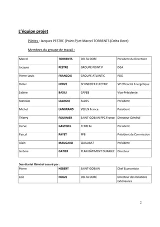 2
L’équipe projet
Pilotes : Jacques PESTRE (Point.P) et Marcel TORRENTS (Delta Dore)
Membres du groupe de travail :
Marcel TORRENTS DELTA DORE Président du Directoire
Jacques PESTRE GROUPE POINT.P DGA
Pierre-Louis FRANCOIS GROUPE ATLANTIC PDG
Didier HERVE SCHNEIDER ELECTRIC VP Efficacité Energétique
Sabine BASILI CAPEB Vice-Présidente
Stanislas LACROIX ALDES Président
Michel LANGRAND VELUX France Président
Thierry FOURNIER SAINT-GOBAIN PPC France Directeur Général
Hervé GASTINEL TERREAL Président
Pascal PAYET FFB Président de Commission
Alain MAUGARD QUALIBAT Président
Jérôme GATIER PLAN BÂTIMENT DURABLE Directeur
Secrétariat Général assuré par :
Pierre HEBERT SAINT-GOBAIN Chef Economiste
Loïc HEUZE DELTA DORE Directeur des Relations
Extérieures
 