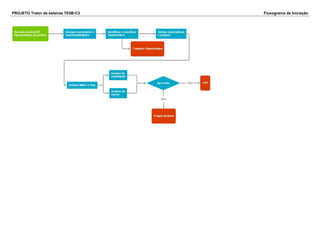 PROJETO Trator de esteiras TE5B-C3 Fluxograma de Iniciação
 