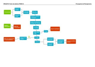 PROJETO Trator de esteiras TE5B-C3 Fluxograma de Planejamento
 