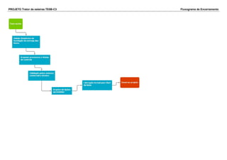 PROJETO Trator de esteiras TE5B-C3 Fluxograma de Encerramento
 