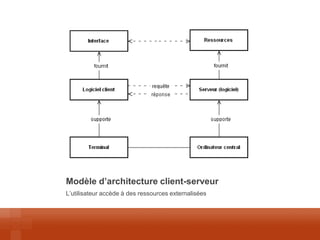 Modèle d’architecture client-serveur 
L’utilisateur accède à des ressources externalisées  