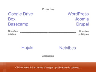 Données publiques 
Données 
privées 
Production 
Agrégation 
Google Drive 
Box 
Basecamp 
Hojoki 
Netvibes 
WordPress 
Joomla 
Drupal 
CMS et Web 2.0 en terme d’usages : publication de contenu.  