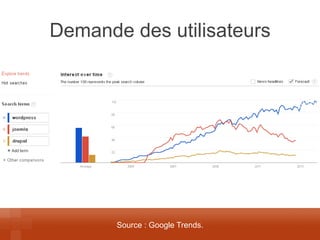 Demande des utilisateurs 
Source : Google Trends.  