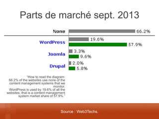 Parts de marché sept. 2013 
“How to read the diagram: 66.2% of the websites use none of the content management systems that we monitor. WordPress is used by 19.6% of all the websites, that is a content management system market share of 57.9%.” 
Source : Web3Techs.  