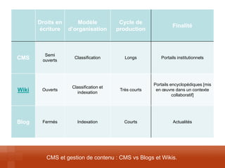 Droits en écriture 
Modèle d’organisation 
Cycle de production 
Finalité 
CMS 
Semi 
ouverts 
Classification 
Longs 
Portails institutionnels 
Wiki 
Ouverts 
Classification et indexation 
Très courts 
Portails encyclopédiques [mis en oeuvre dans un contexte collaboratif] 
Blog 
Fermés 
Indexation 
Courts 
Actualités 
CMS et gestion de contenu : CMS vs Blogs et Wikis.  