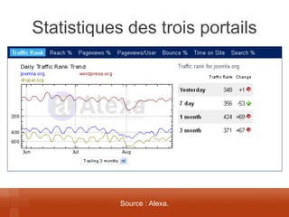 Statistiques des trois portails 
Source : Alexa.  