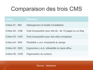Comparaison des trois CMS 
Critère 
Définition 
Critère 01 : INS 
Hébergement et facilité d’installation 
Critère 02 : CAB 
Coût d’acquisition pour site de - de 15 pages ou un blog 
Critère 03 : CAH 
Coût d’acquisition pour des sites complexes 
Critère 04 : IHM 
Flexibilité c.-à-d. modularité du design 
Critère 05 : DES 
Ergonomie c.-à-d. utilisabilité du back-office 
Critère 06 : CON 
Organisation du contenu 
Source : Idealware.  