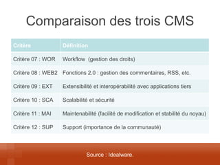 Comparaison des trois CMS 
Critère 
Définition 
Critère 07 : WOR 
Workflow (gestion des droits) 
Critère 08 : WEB2 
Fonctions 2.0 : gestion des commentaires, RSS, etc. 
Critère 09 : EXT 
Extensibilité et interopérabilité avec applications tiers 
Critère 10 : SCA 
Scalabilité et sécurité 
Critère 11 : MAI 
Maintenabilité (facilité de modification et stabilité du noyau) 
Critère 12 : SUP 
Support (importance de la communauté) 
Source : Idealware.  