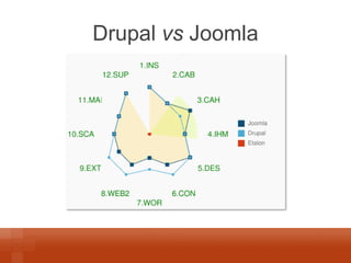 Drupal vs Joomla  
