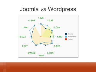 Joomla vs Wordpress  